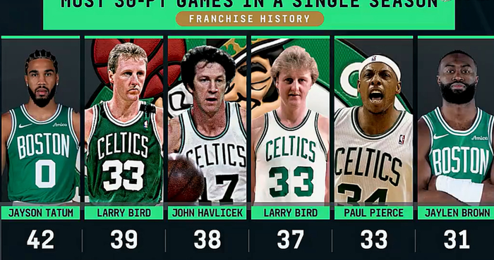 杰伦-布朗32分率队大胜勇士 塔图姆复出助凯尔特